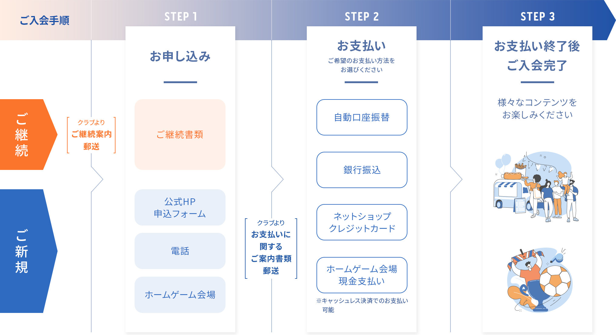 ご入会の手順